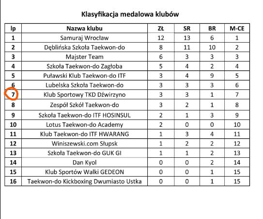 Uważamy ,że 7 miejsce klasyfikacji generalnej w 6-osobowym składzie to wcale niezły wynik jest. Tym bardz — Klub Taekwon-do Dźwirzyno